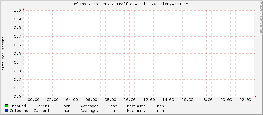 Dolany - router2 - Traffic - eth1 -> Dolany-router1