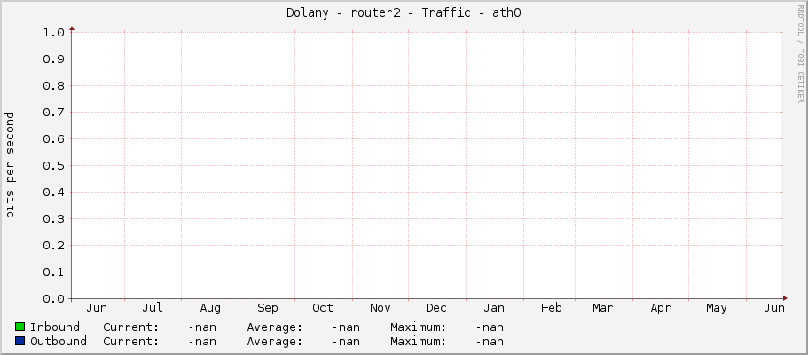 Dolany - router2 - Traffic - ath0