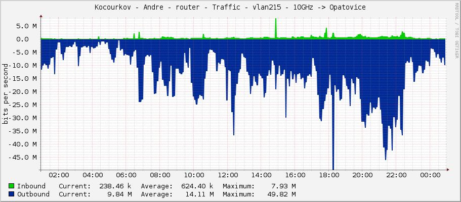 Kocourkov - Andre - router - Traffic - vlan215 - 10GHz -> Opatovice