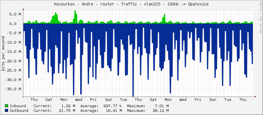 Kocourkov - Andre - router - Traffic - vlan215 - 10GHz -> Opatovice