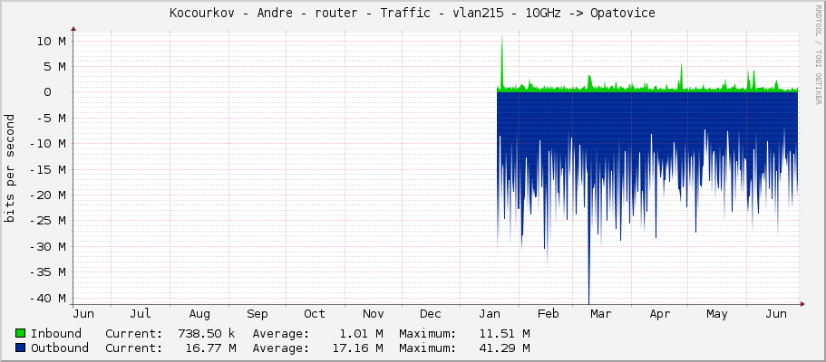 Kocourkov - Andre - router - Traffic - vlan215 - 10GHz -> Opatovice