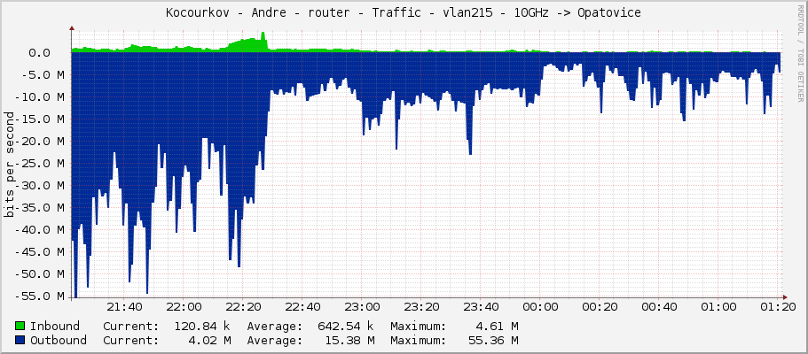 Kocourkov - Andre - router - Traffic - vlan215 - 10GHz -> Opatovice