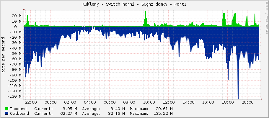 Kukleny - Switch horni - 60ghz domky - Port1