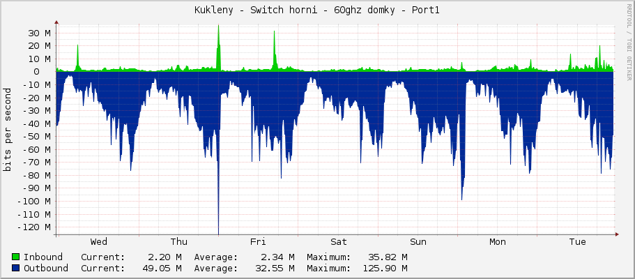 Kukleny - Switch horni - 60ghz domky - Port1
