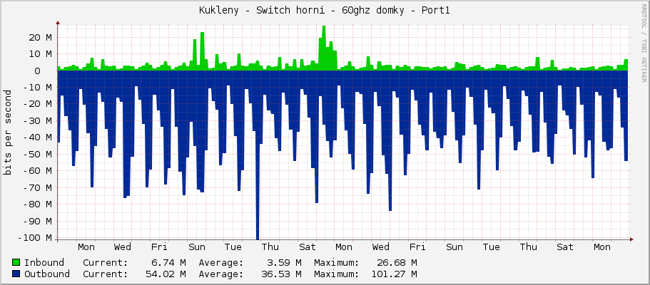 Kukleny - Switch horni - 60ghz domky - Port1