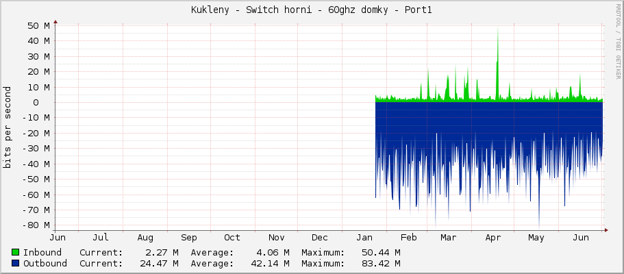 Kukleny - Switch horni - 60ghz domky - Port1