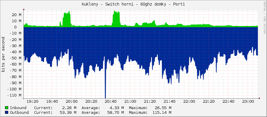 Kukleny - Switch horni - 60ghz domky - Port1