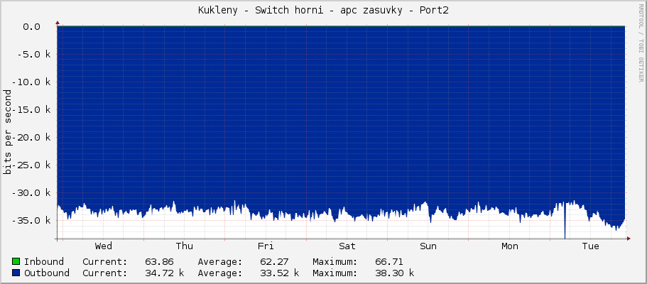 Kukleny - Switch horni - apc zasuvky - Port2