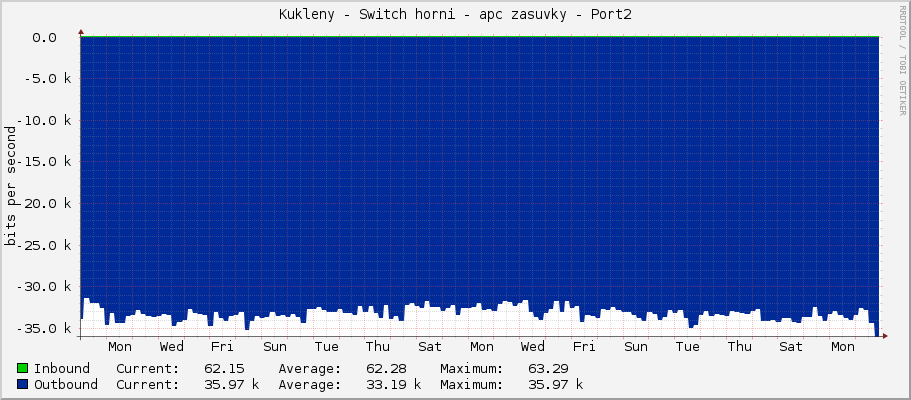 Kukleny - Switch horni - apc zasuvky - Port2