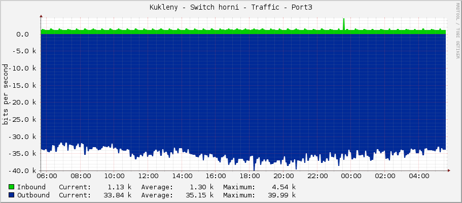 Kukleny - Switch horni - Traffic - Port3
