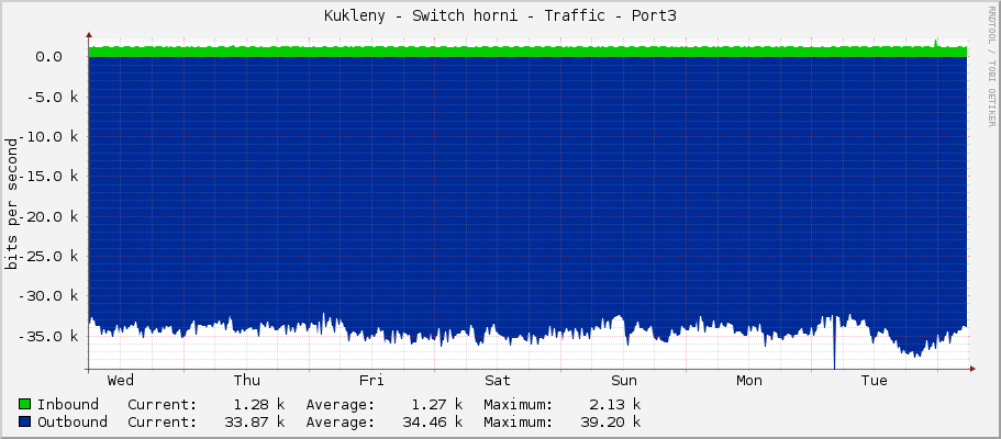 Kukleny - Switch horni - Traffic - Port3