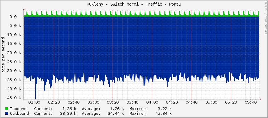 Kukleny - Switch horni - Traffic - Port3