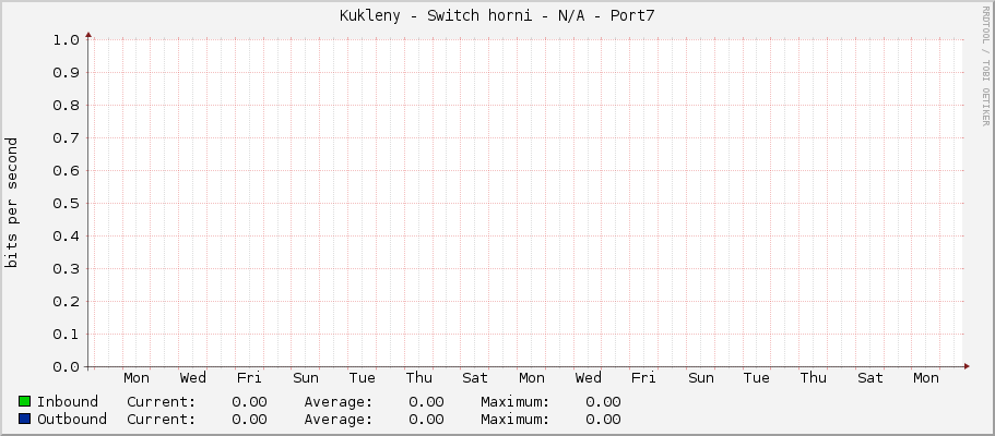 Kukleny - Switch horni - N/A - Port7