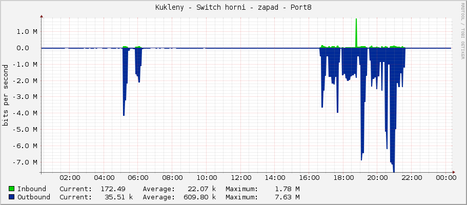Kukleny - Switch horni - zapad - Port8
