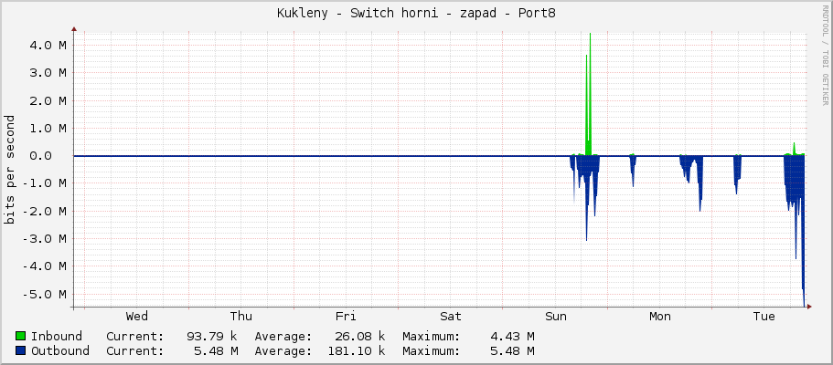 Kukleny - Switch horni - zapad - Port8