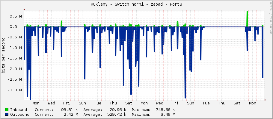 Kukleny - Switch horni - zapad - Port8