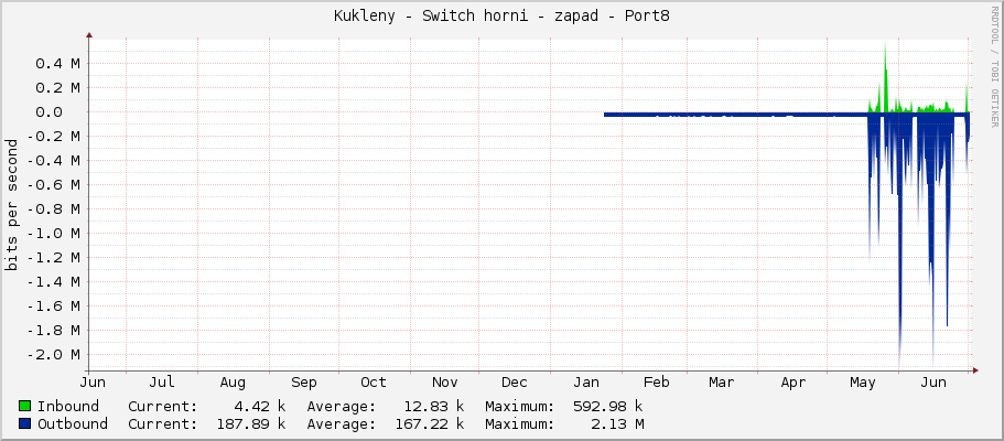 Kukleny - Switch horni - zapad - Port8