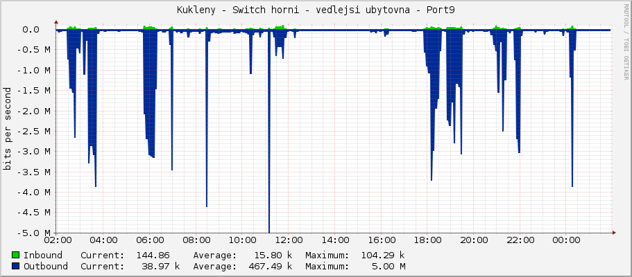 Kukleny - Switch horni - vedlejsi ubytovna - Port9