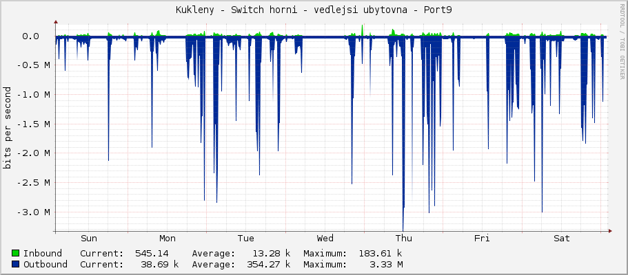 Kukleny - Switch horni - vedlejsi ubytovna - Port9