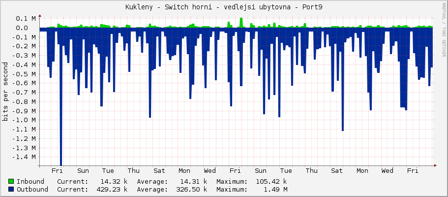 Kukleny - Switch horni - vedlejsi ubytovna - Port9