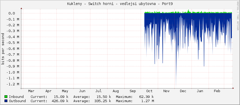 Kukleny - Switch horni - vedlejsi ubytovna - Port9