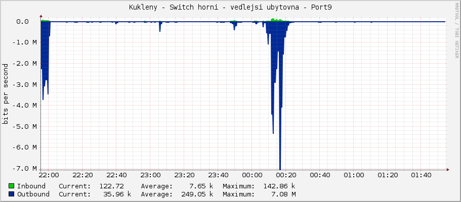 Kukleny - Switch horni - vedlejsi ubytovna - Port9