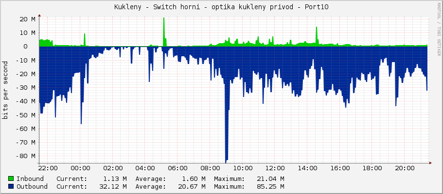 Kukleny - Switch horni - optika kukleny privod - Port10