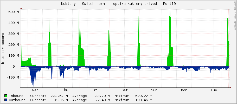 Kukleny - Switch horni - optika kukleny privod - Port10