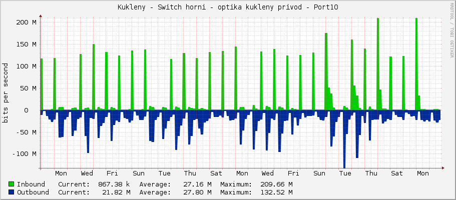 Kukleny - Switch horni - optika kukleny privod - Port10