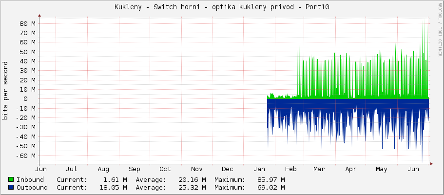 Kukleny - Switch horni - optika kukleny privod - Port10
