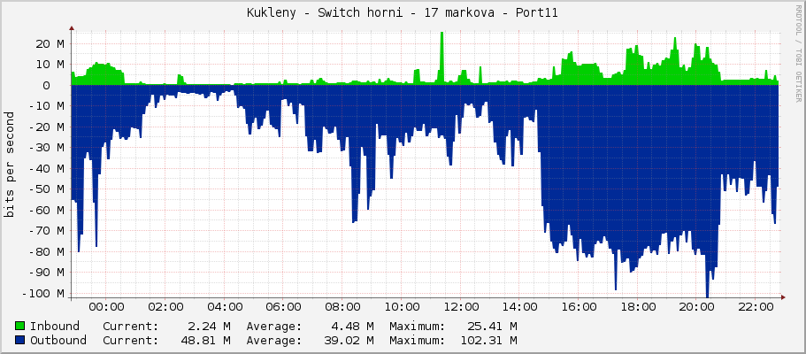 Kukleny - Switch horni - 17 markova - Port11