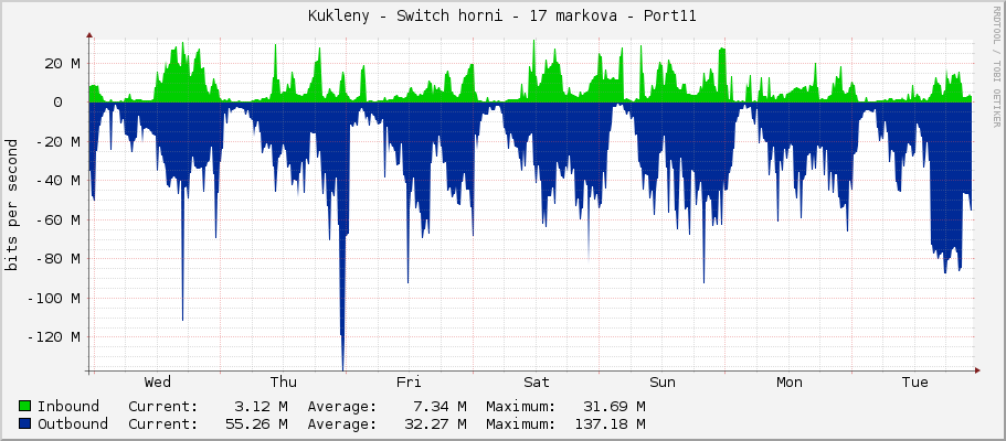 Kukleny - Switch horni - 17 markova - Port11