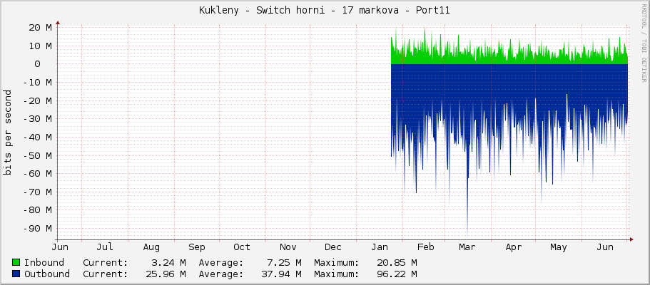 Kukleny - Switch horni - 17 markova - Port11
