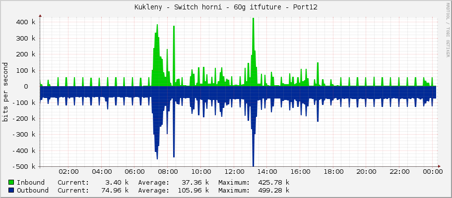 Kukleny - Switch horni - 60g itfuture - Port12