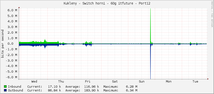 Kukleny - Switch horni - 60g itfuture - Port12