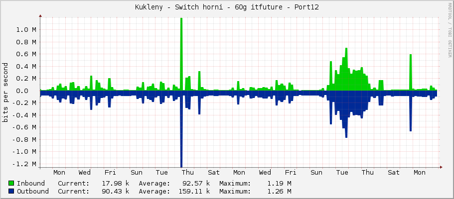 Kukleny - Switch horni - 60g itfuture - Port12