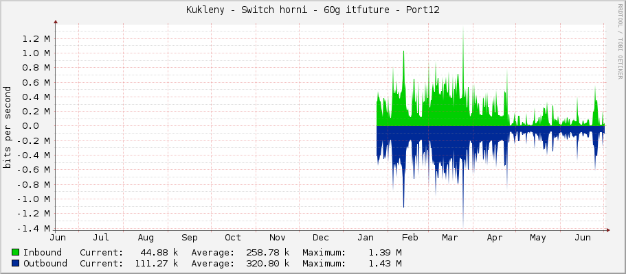 Kukleny - Switch horni - 60g itfuture - Port12