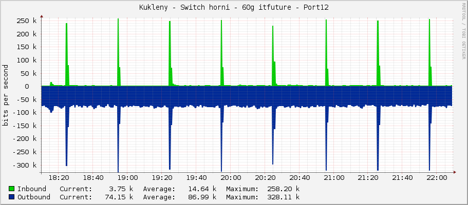 Kukleny - Switch horni - 60g itfuture - Port12