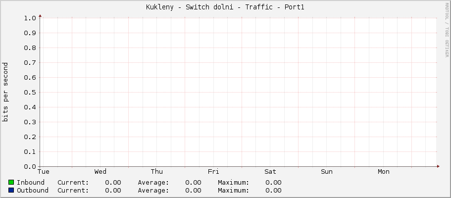 Kukleny - Switch dolni - Traffic - Port1