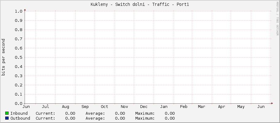 Kukleny - Switch dolni - Traffic - Port1