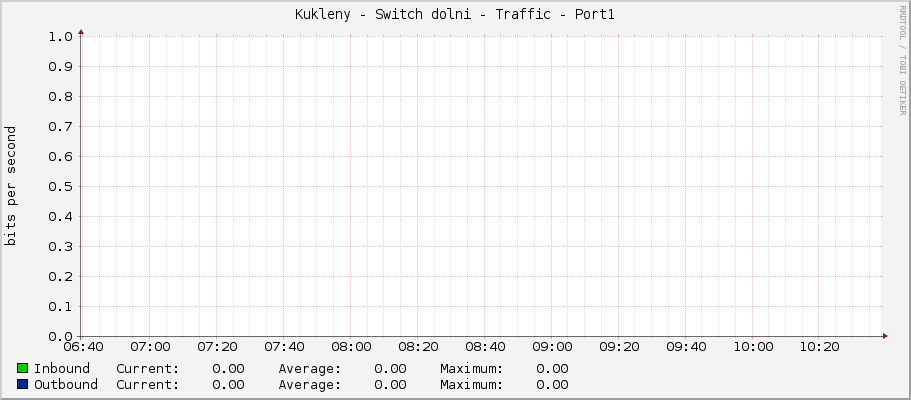 Kukleny - Switch dolni - Traffic - Port1