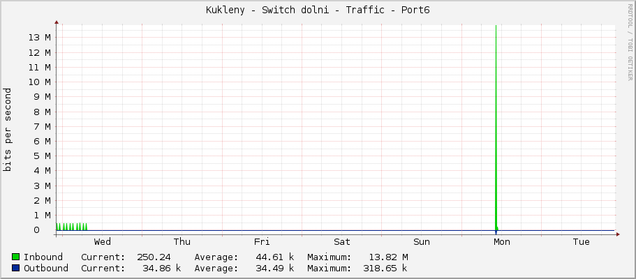 Kukleny - Switch dolni - Traffic - Port6