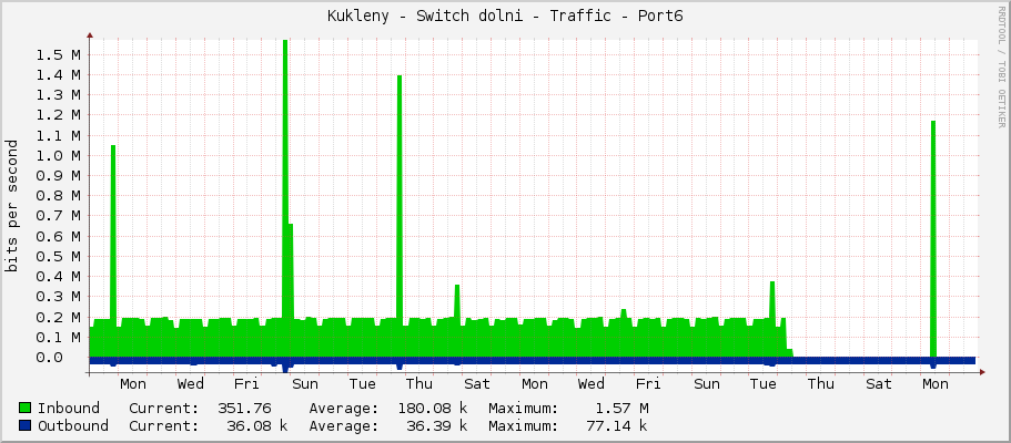 Kukleny - Switch dolni - Traffic - Port6