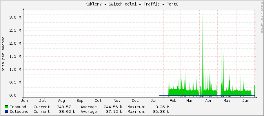 Kukleny - Switch dolni - Traffic - Port6