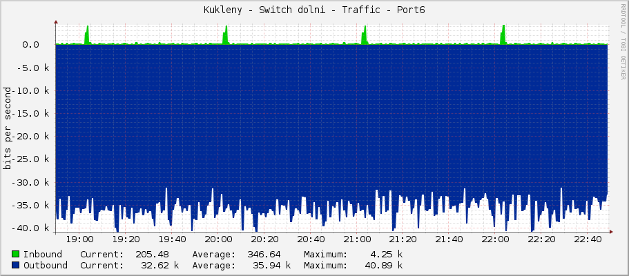 Kukleny - Switch dolni - Traffic - Port6