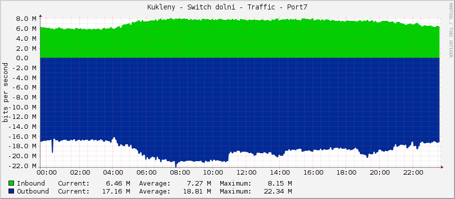 Kukleny - Switch dolni - Traffic - Port7