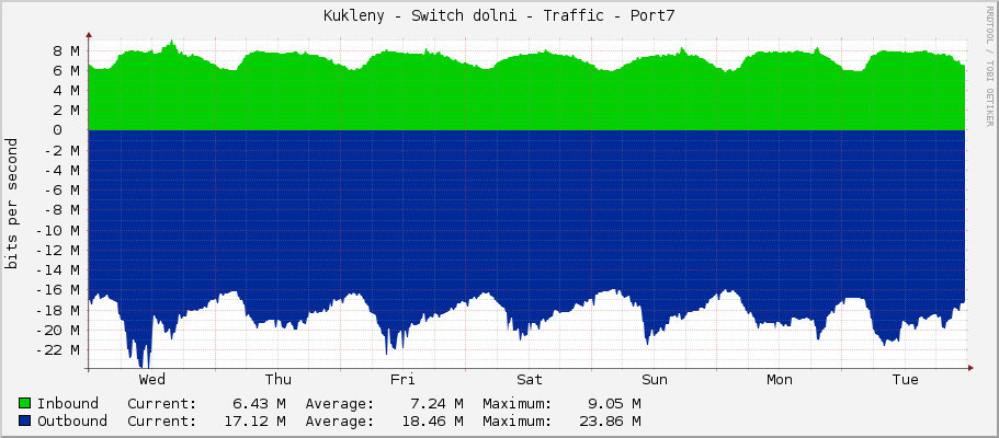 Kukleny - Switch dolni - Traffic - Port7