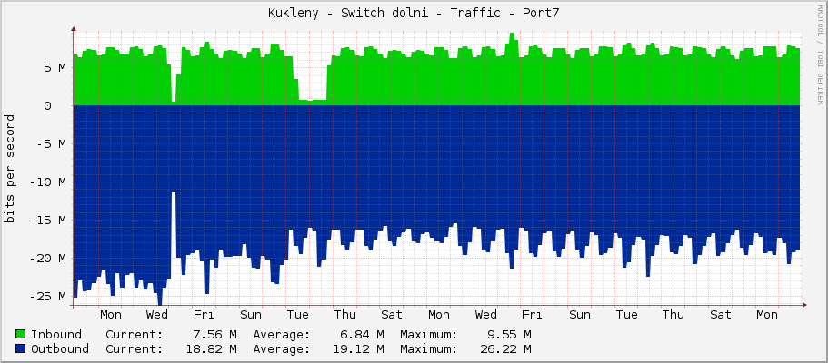 Kukleny - Switch dolni - Traffic - Port7