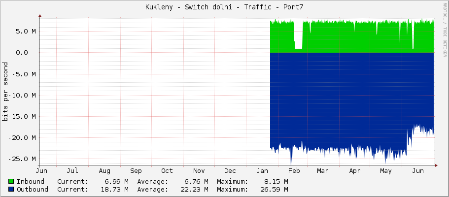Kukleny - Switch dolni - Traffic - Port7