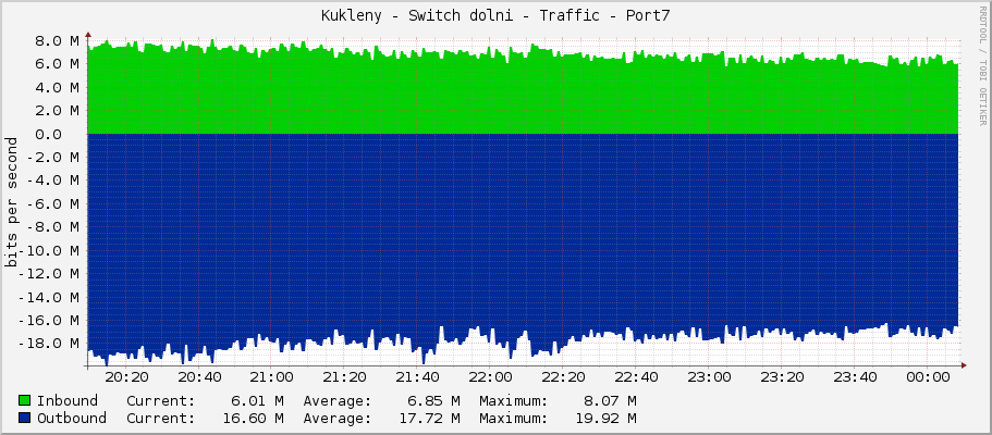 Kukleny - Switch dolni - Traffic - Port7